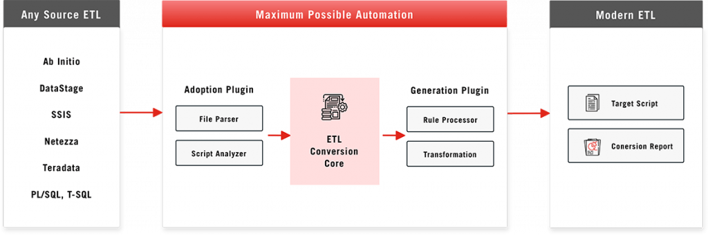ETL Conversion Automation | Bitwise