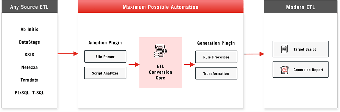ETL Conversion Automation | Bitwise